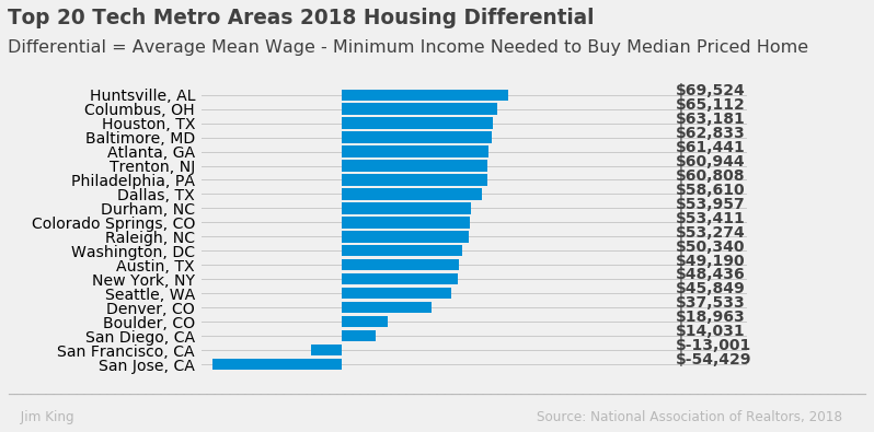 Tech Housing 2018 Graph