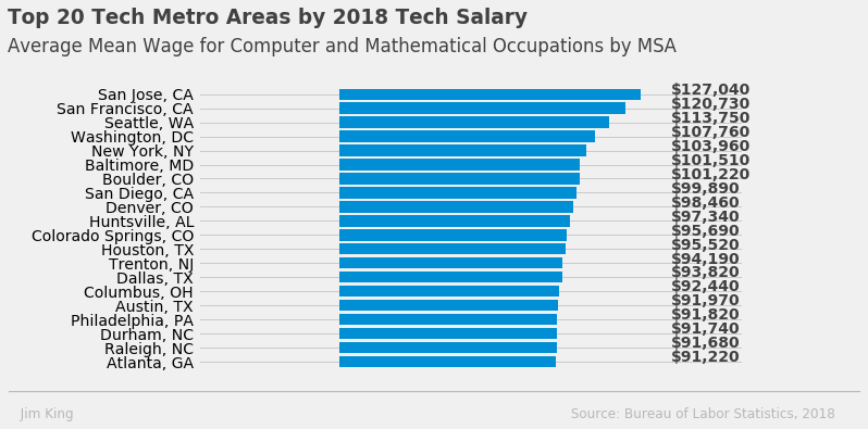 Tech Salaries 2018 Graph